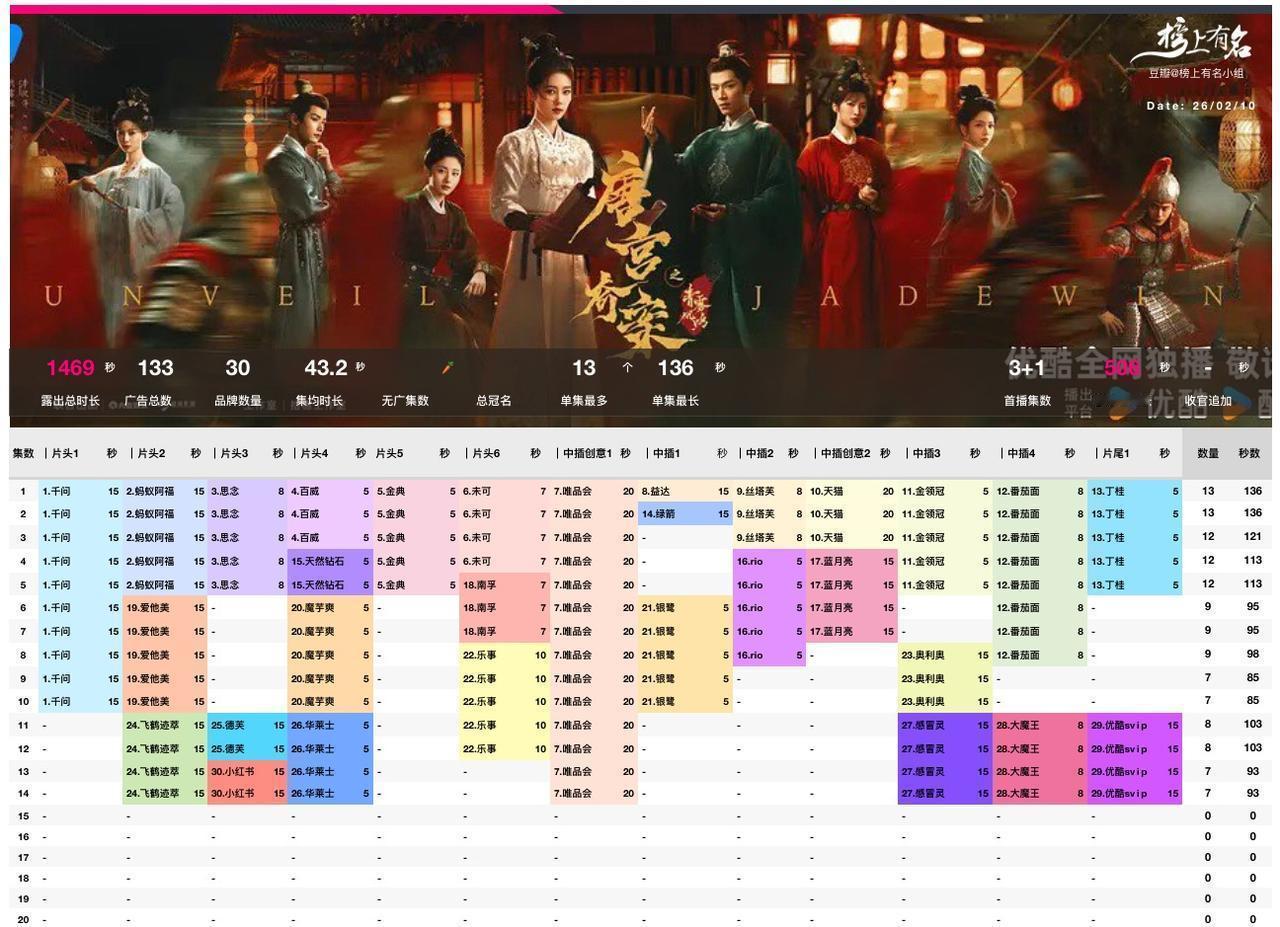 1.73小时烧穿优酷热度天花板，央视八套却把它当黄金档“遮羞布”——同一部戏，