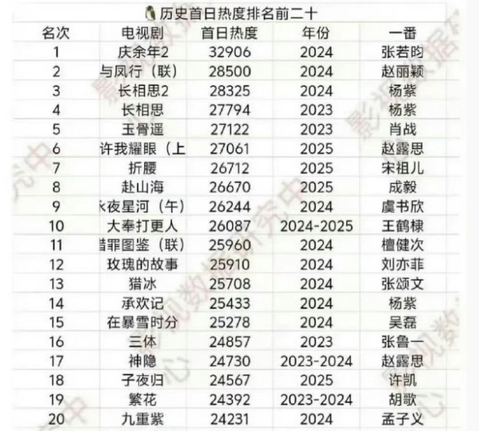 腾讯剧开播首日热度历史前三的剧