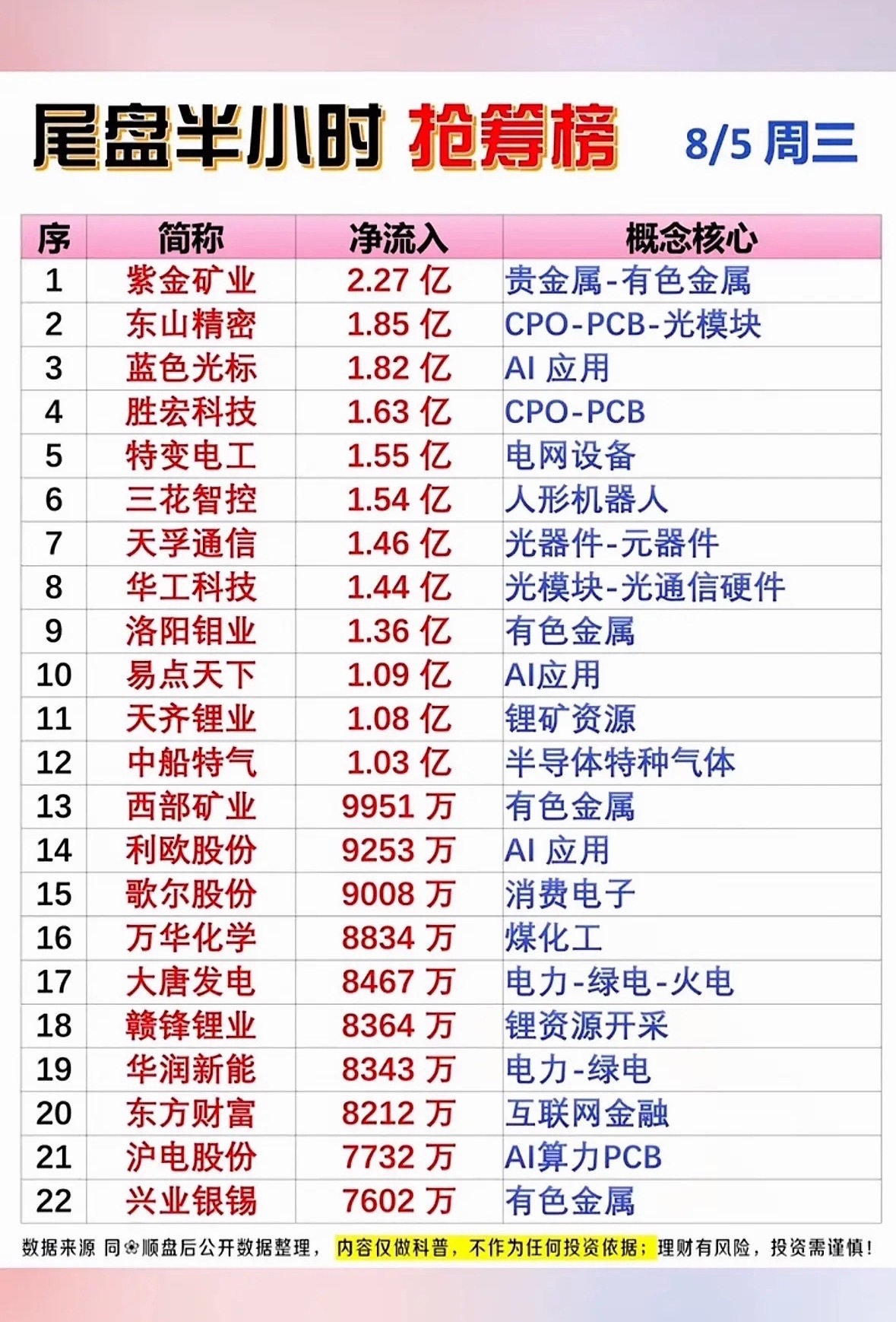 8月5日主力尾盘抢筹22名个股揭晓8月5日主力尾盘抢筹情况揭晓，有22只个股被主