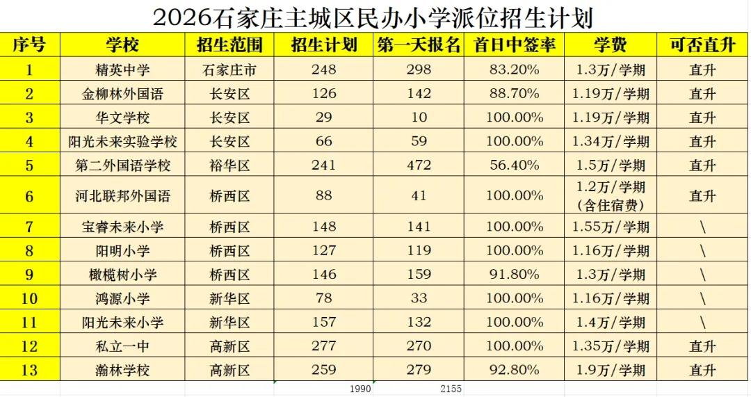 最后1天！石家庄民办小学报名人数缩减20%！由于适龄入学生源大幅减少，今年石家庄
