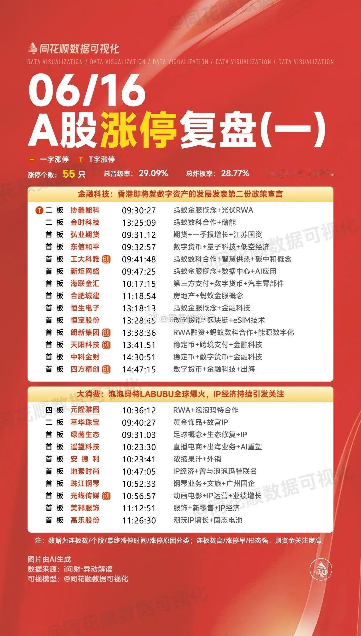 6月16日复盘：恒宝股份、元隆雅图、洲际油气、利民股份、永安药业隔日走势的一些看