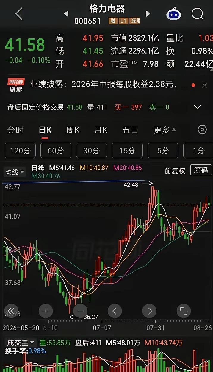 格力电器根据格力电器2026年8月26日披露的半年报，核心要点如下：一、核心业绩