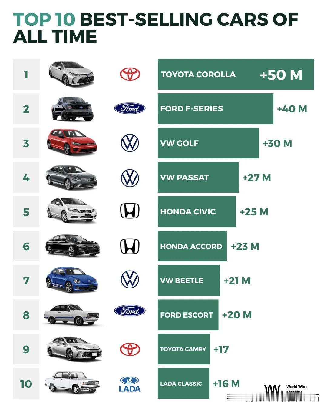 卡罗拉大街上明显大幅增加了