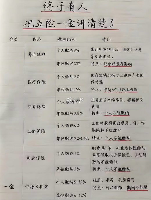 终于有人把五险一金讲清楚了​​​