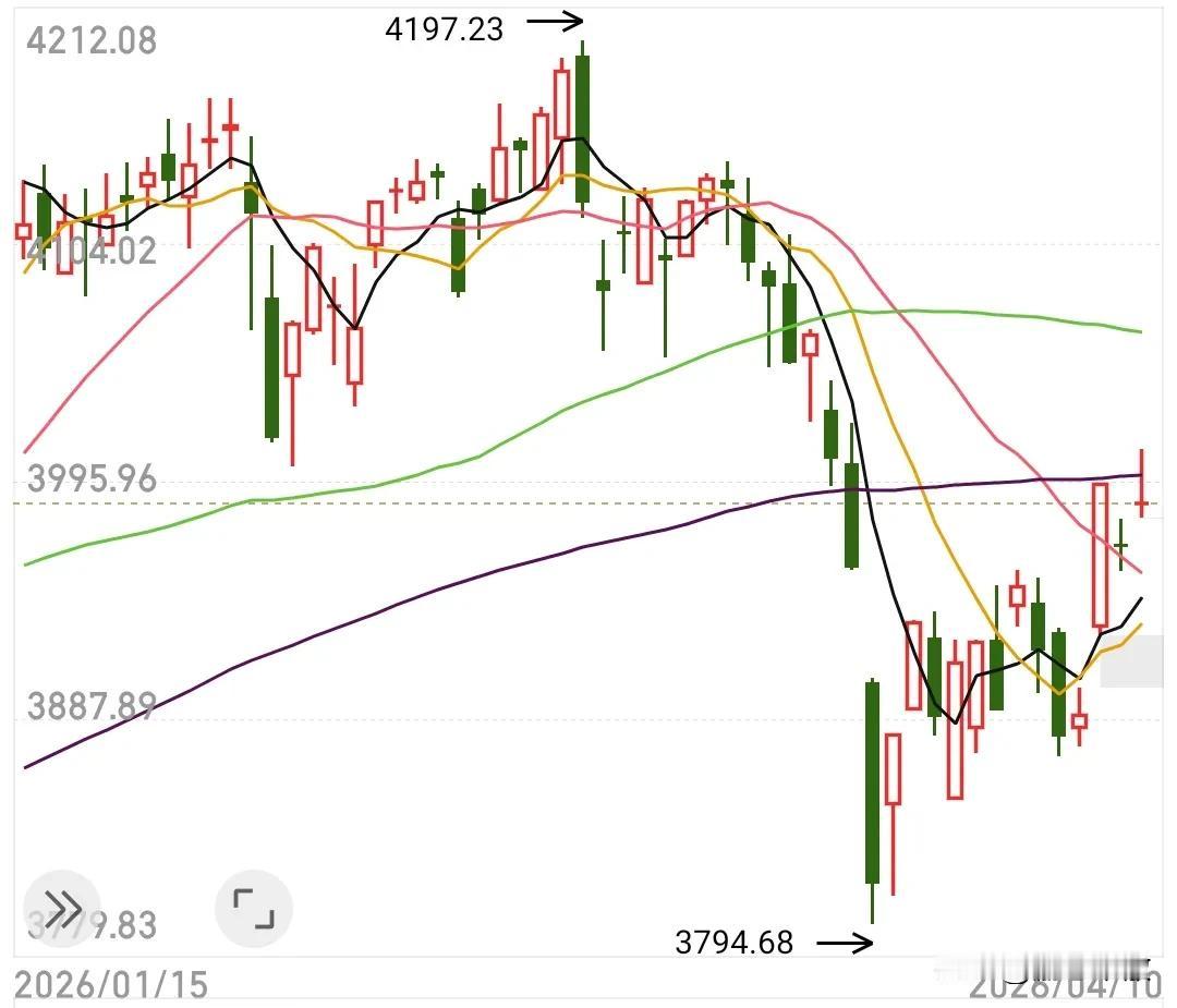 3794点的阶段低点现在基本确立了，同时也可以说4197点极大概率能突破，本次中