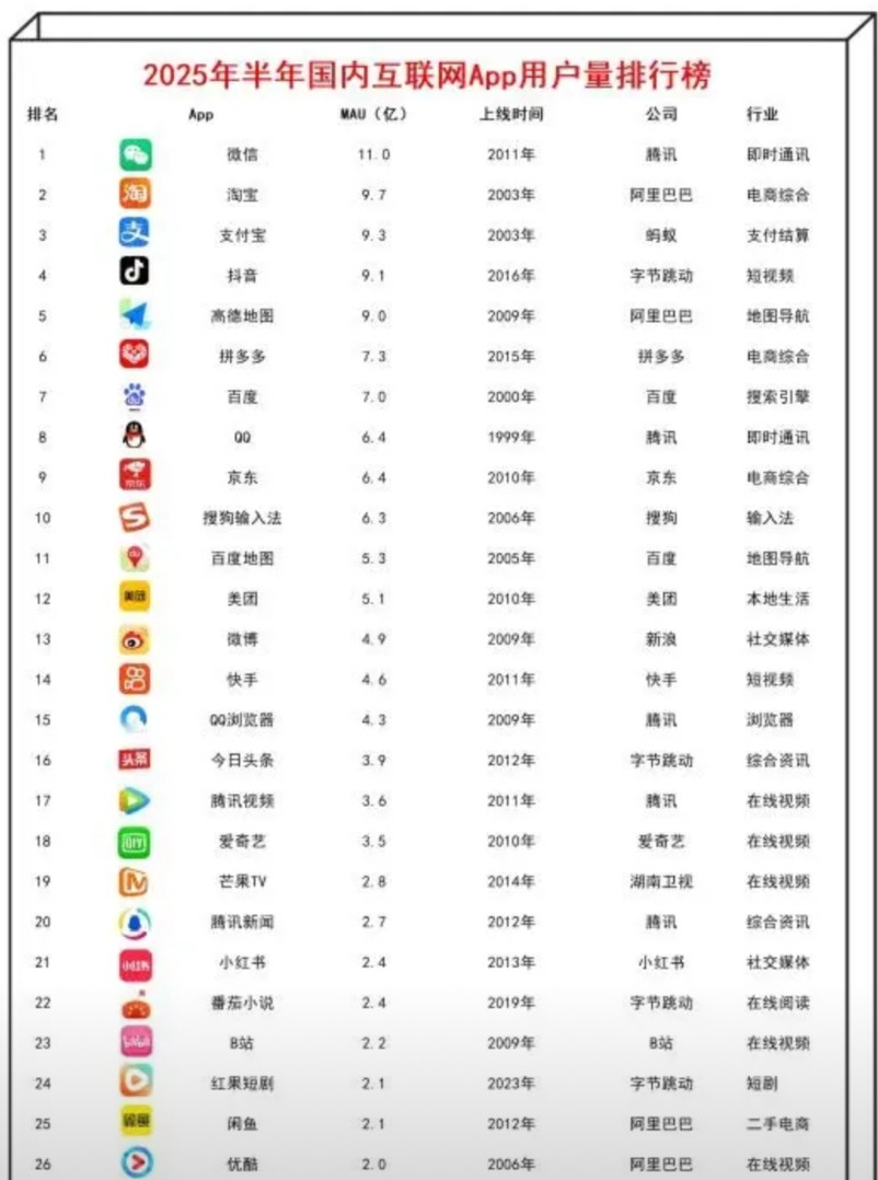 互联网App排行榜新出炉！谁是第一国民级App整体来说:1️⃣上榜基本门槛为