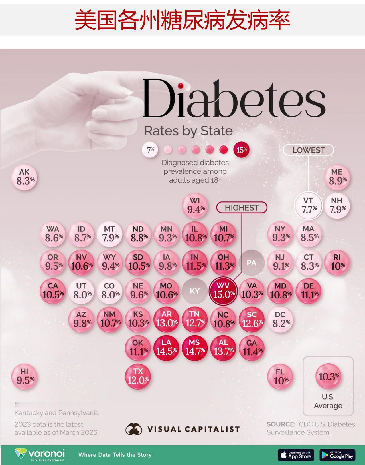美国是世界上糖尿病高发区，糖尿病发病率最高的州是哪些？根据美国疾病控制与预防