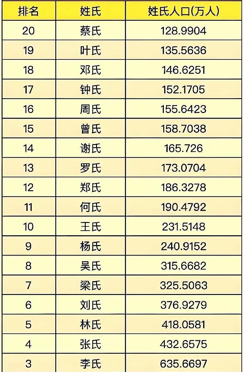 这是广东人口最多的20大姓氏，陈姓稳居第一，林姓高于刘姓，10个姓氏人口超200