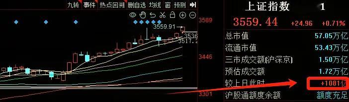 大盘突破3560点、全线上涨、集体拉升！！！​截止目前，各大指数全线上涨中，其中