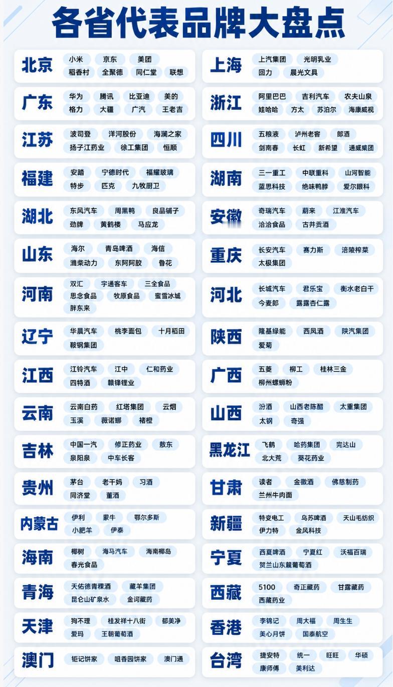 各省代表性品牌。安徽就是汽车和白酒了。