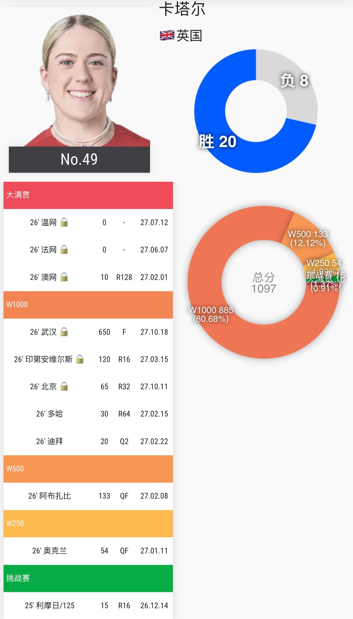 英国选手卡塔尔首进WTA1000赛决赛她本赛季受伤，缺席了一些比赛，但中国赛季复