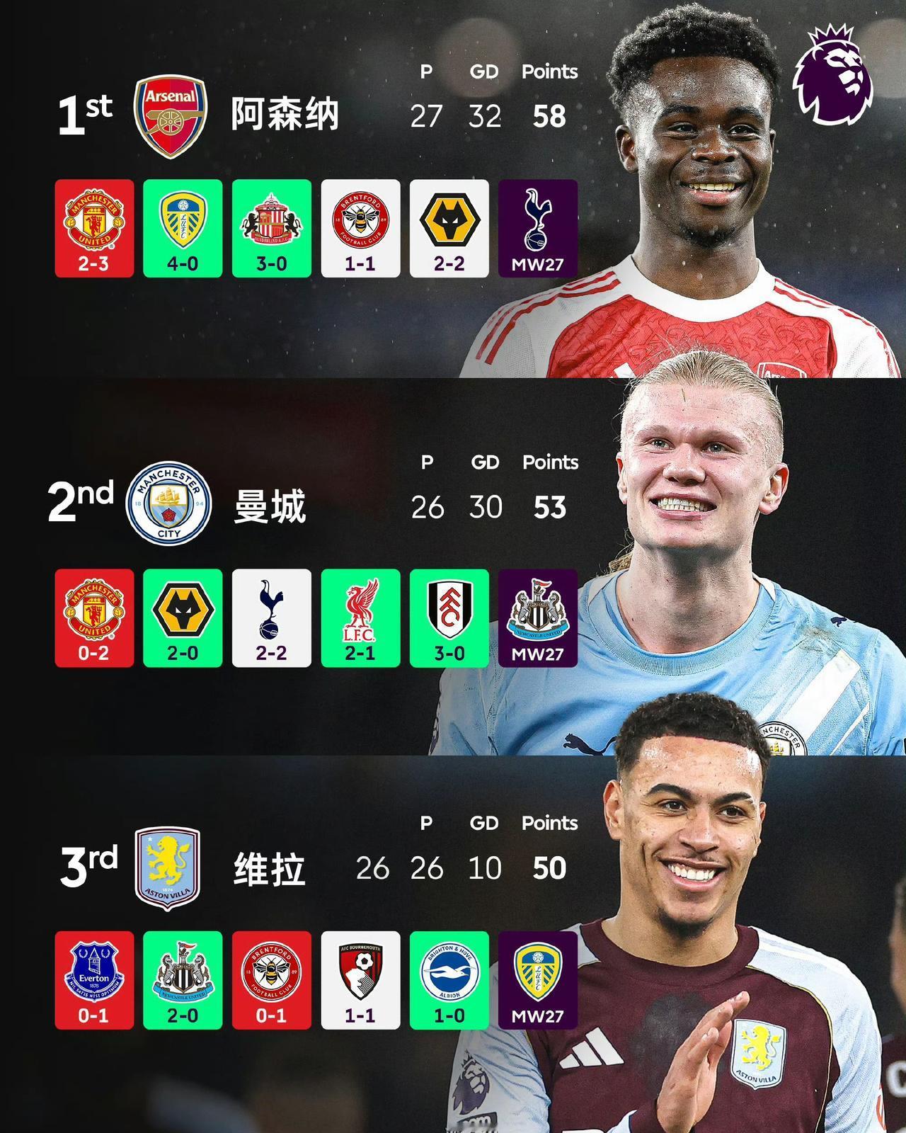 一年一度的争冠游戏白热化了！就看谁掉得更狠。英超积分榜前三名近5场英超战况：阿