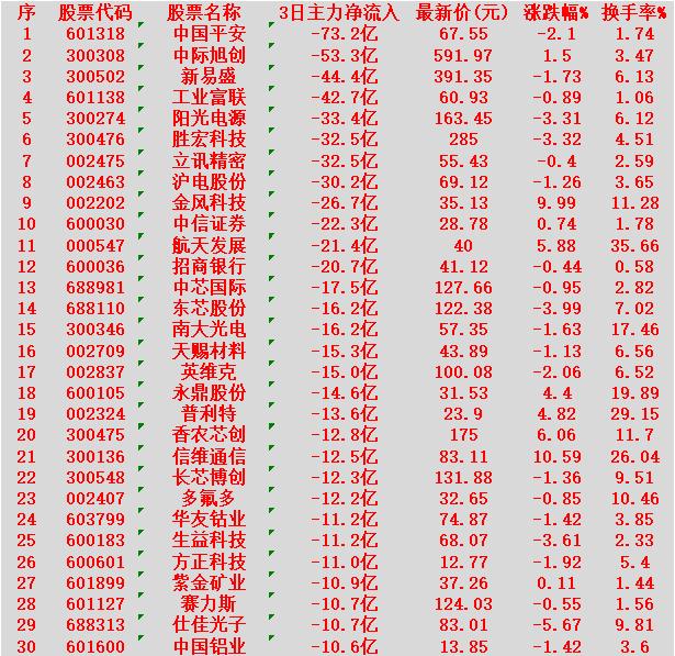 当心！1月13日，前3天主力大幅卖出的30名单中国平安：3日净流出73.2