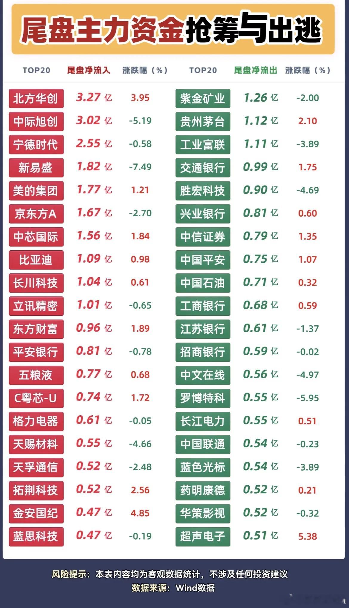 收盘复盘：主力尾盘动作曝光，抄底出逃名单整理好了！临近收盘主力资金博弈明显，有的