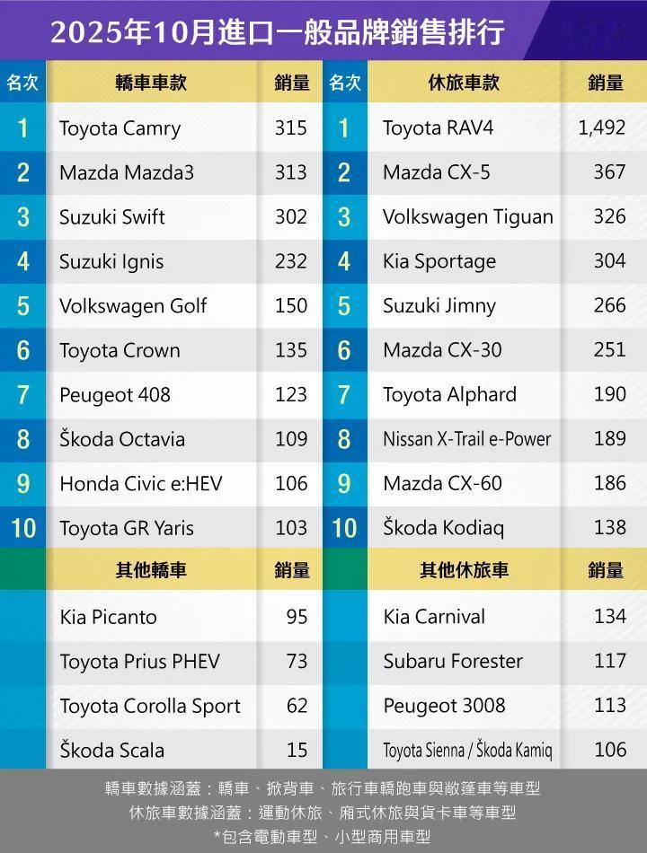 台湾省进口车宝狮408(内地叫东风标致408x)的销量在10月份竟然有123辆…