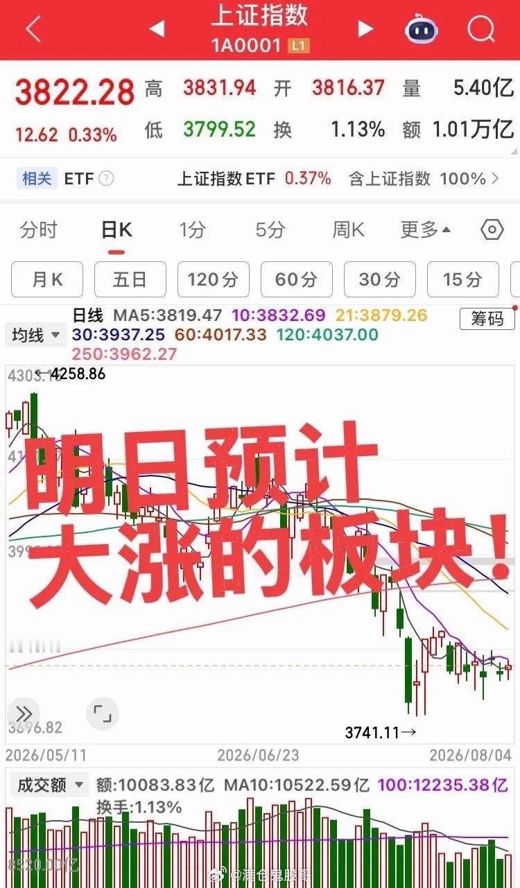 明日预计大涨的板块！第一个板块，中药创新药板块，低位调整结束，明日板块预计继续强