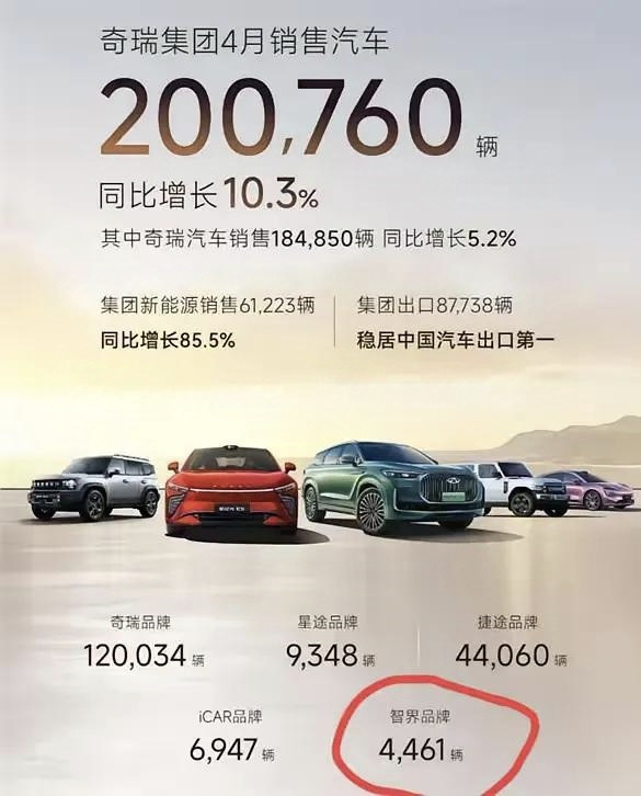 余承东：智界累计大定突破13万台。奇瑞：4月份智界S7+智界R7卖了4461台