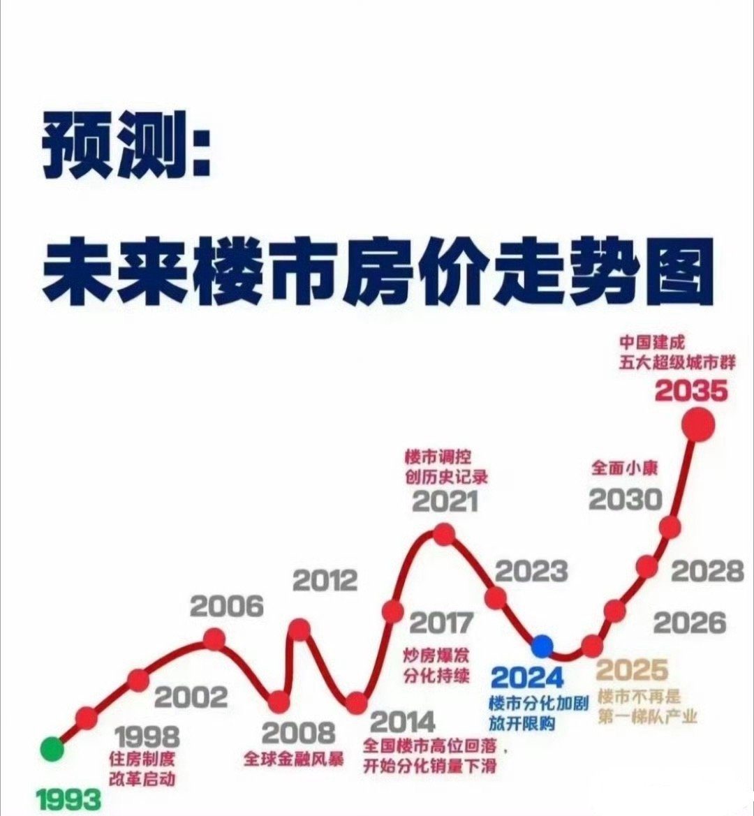 未来房价走势图，怎么看？​​​​