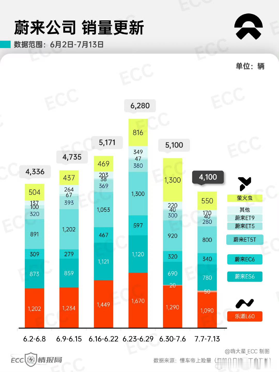 蔚来汽车集团25年第28周销量来来：2410台乐乐：1140台