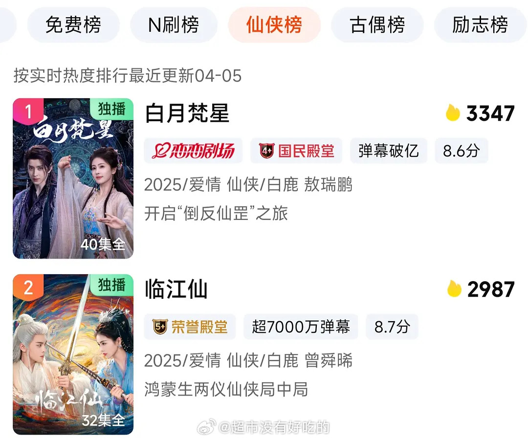 白鹿的剧长尾好牛啊两部仙侠剧霸榜🥝第一第二这是真的有剧粉盘，白鹿伟大白鹿白鹿