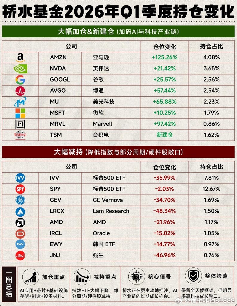 全球最大对冲基金桥水基金（BridgewaterAssociates）在20
