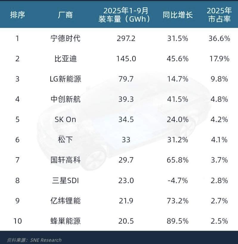 各大车企都在吹自己的电池有多牛，但是真正牛的并不是它们，而是电池的电芯供应商，绝