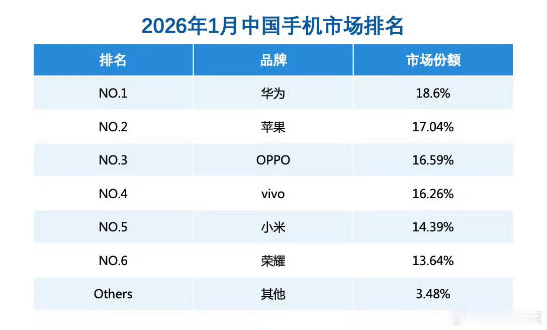 华为获1月中国手机销量第一Counterpoint报告刚出，华为1月以19%份额