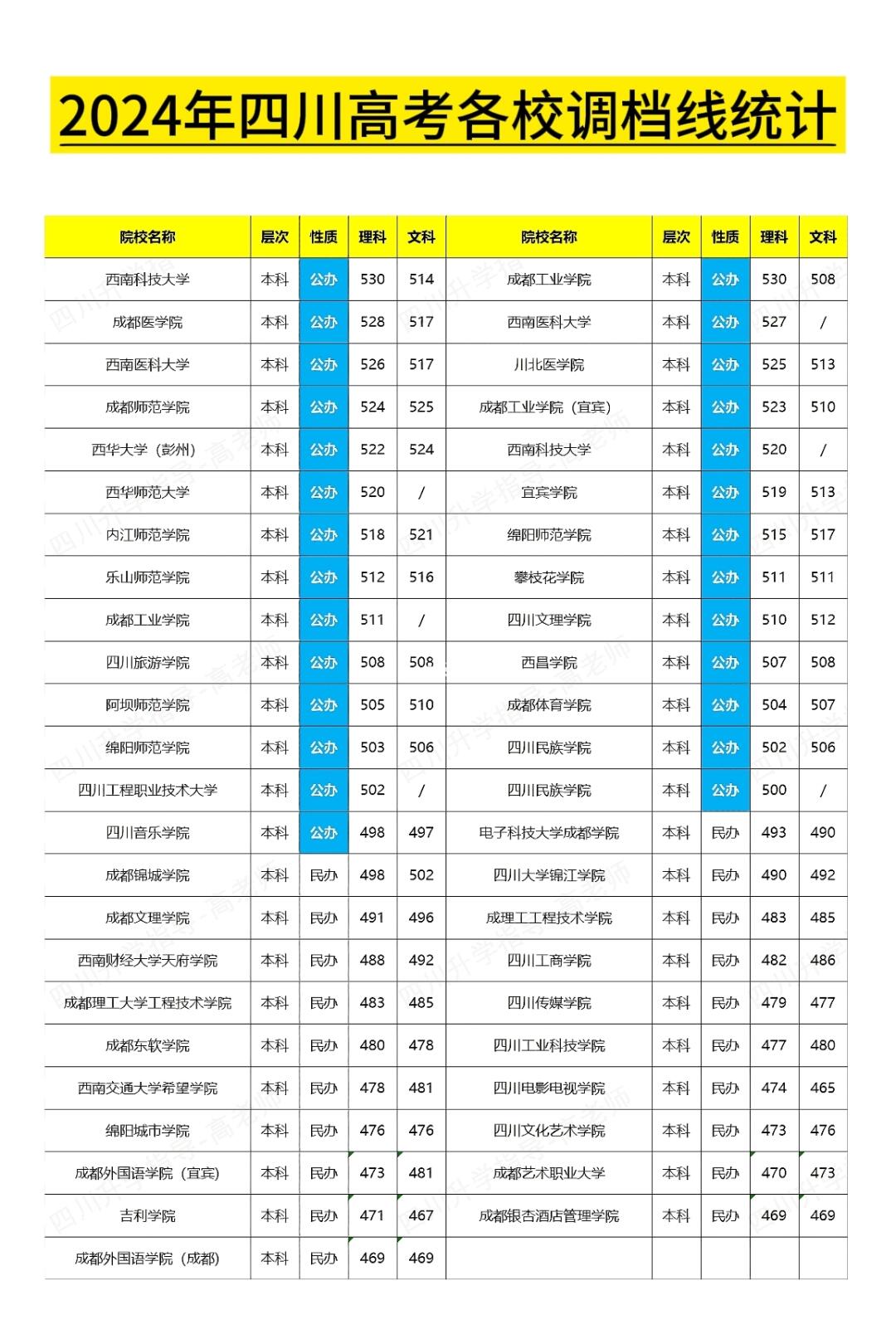 2024年四川高考各院校分数调档线汇总