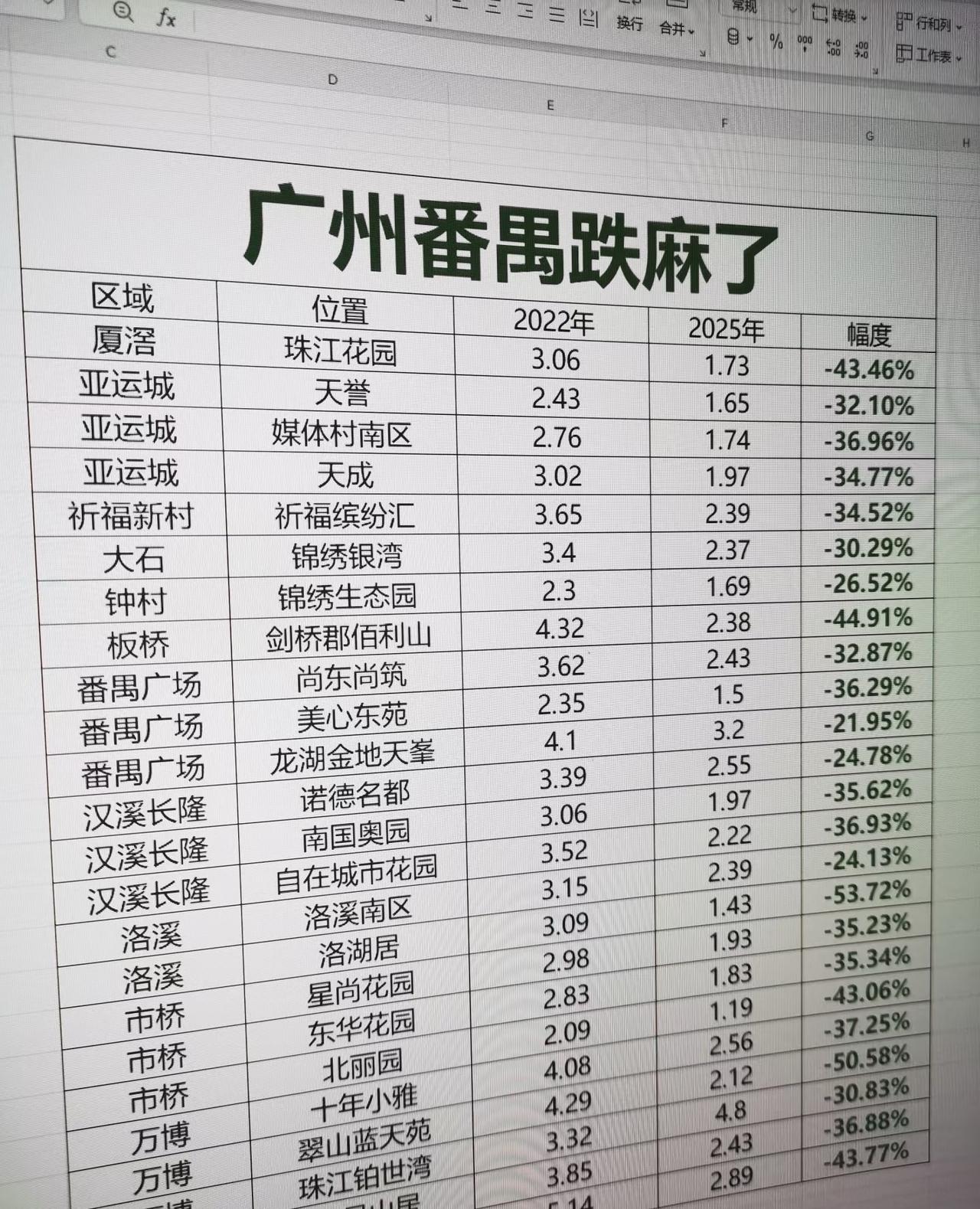 广州番禺房价跌得不少。还能涨回来吗？要我说要让房价回升，要么是政府大力鼓励结婚生
