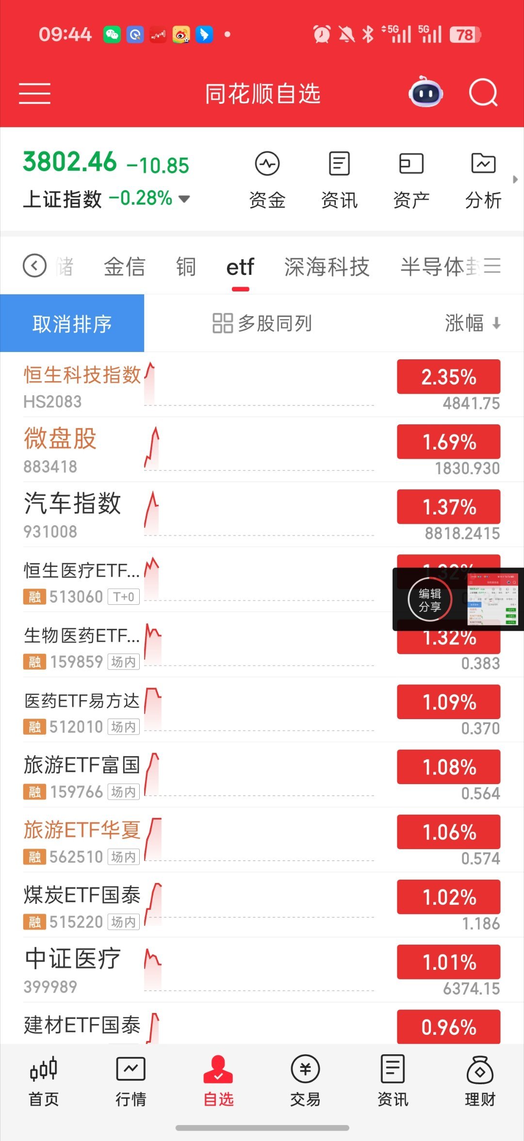 基金过山车走势个股走势又是量化化了走势一模一杨有点恶心了科技就拉了2分钟就被