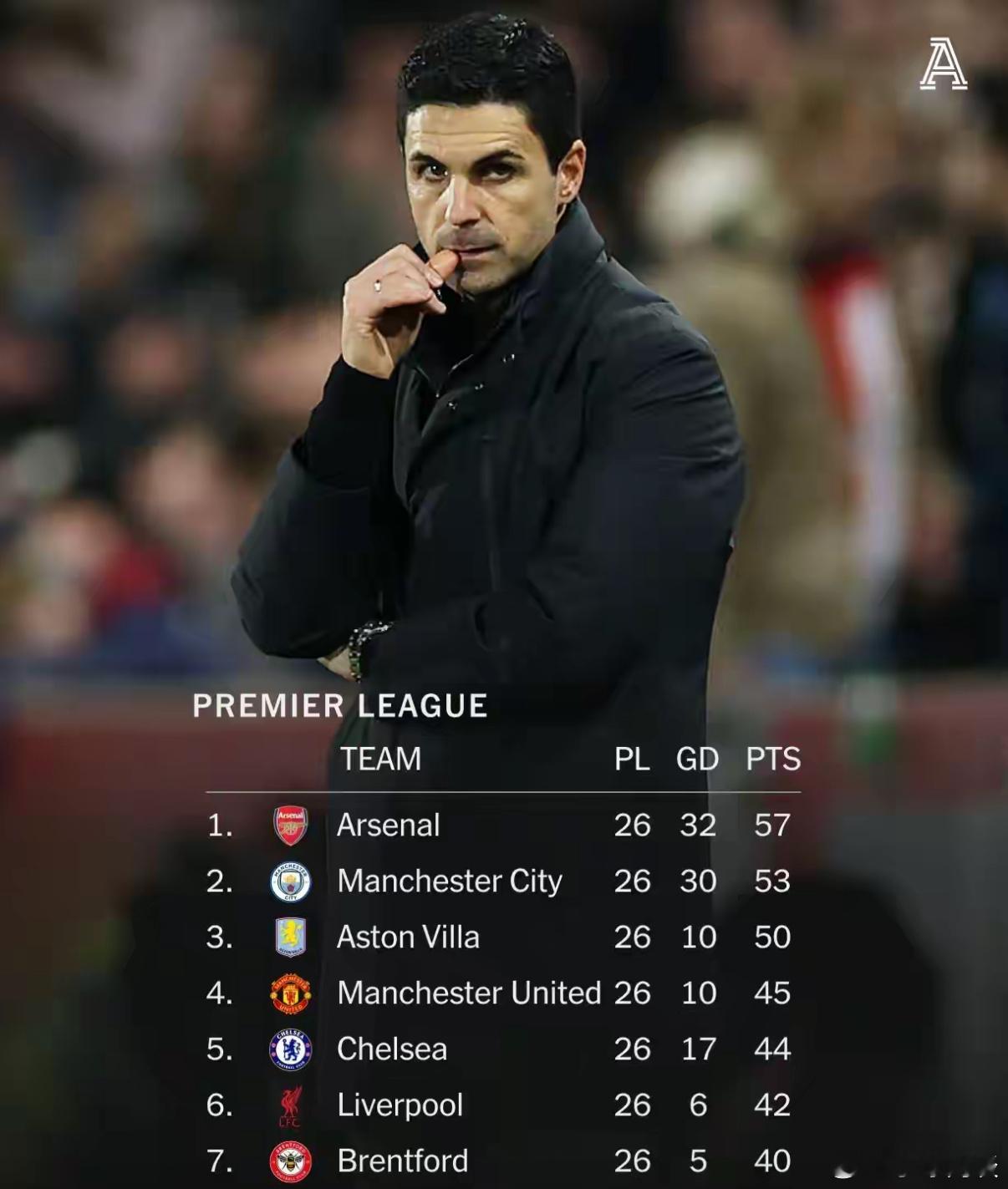 阿森纳又丢分了，4分的差距实在是太容易抹平了！当然说阿森纳掉链子还早了点，毕竟小