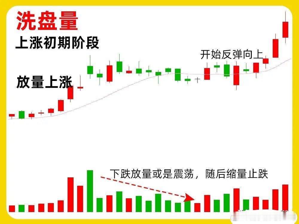 今天分享市场中最核心的东西，成交量高阶形态，倒、换、增、洗、出、诱。我们平日说那