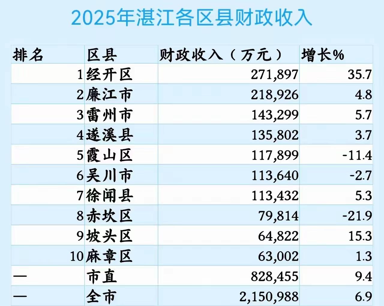 2025年湛江各区县财政收入，经开区大幅增长，全市突破215亿元。湛江财政收入的