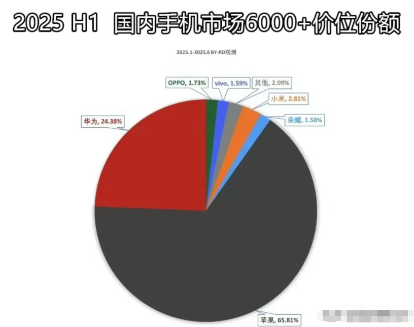手机高端市场，苹果依旧占60%以上...虽然说各大手机厂们都在努力冲刺高端，近