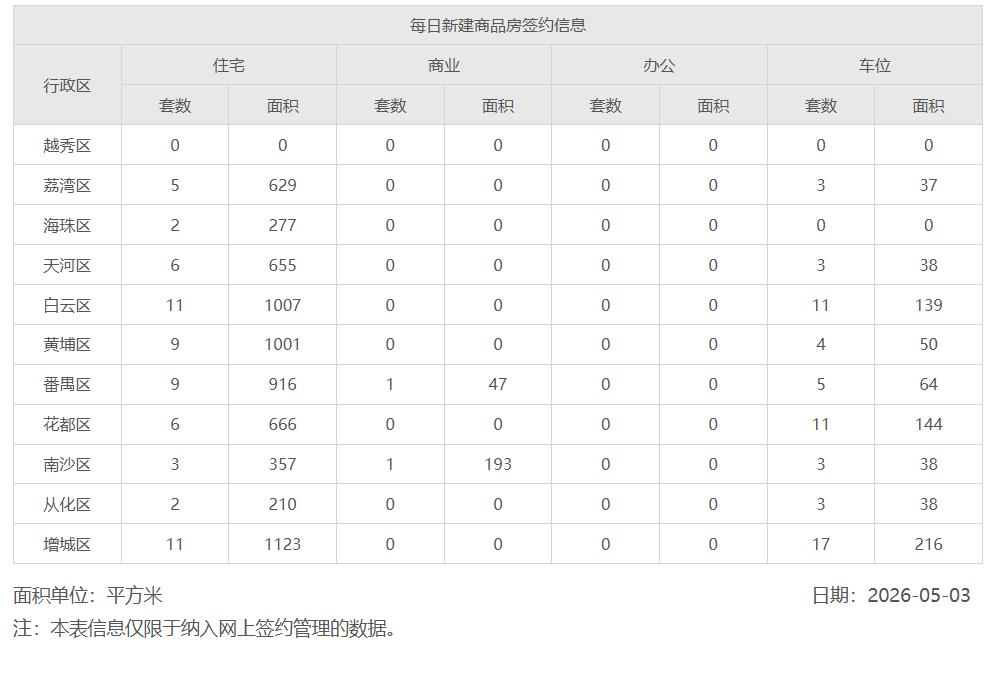 2026年5月3日，星期日，广州市新房住宅日网签量64套2026年5月4日，星