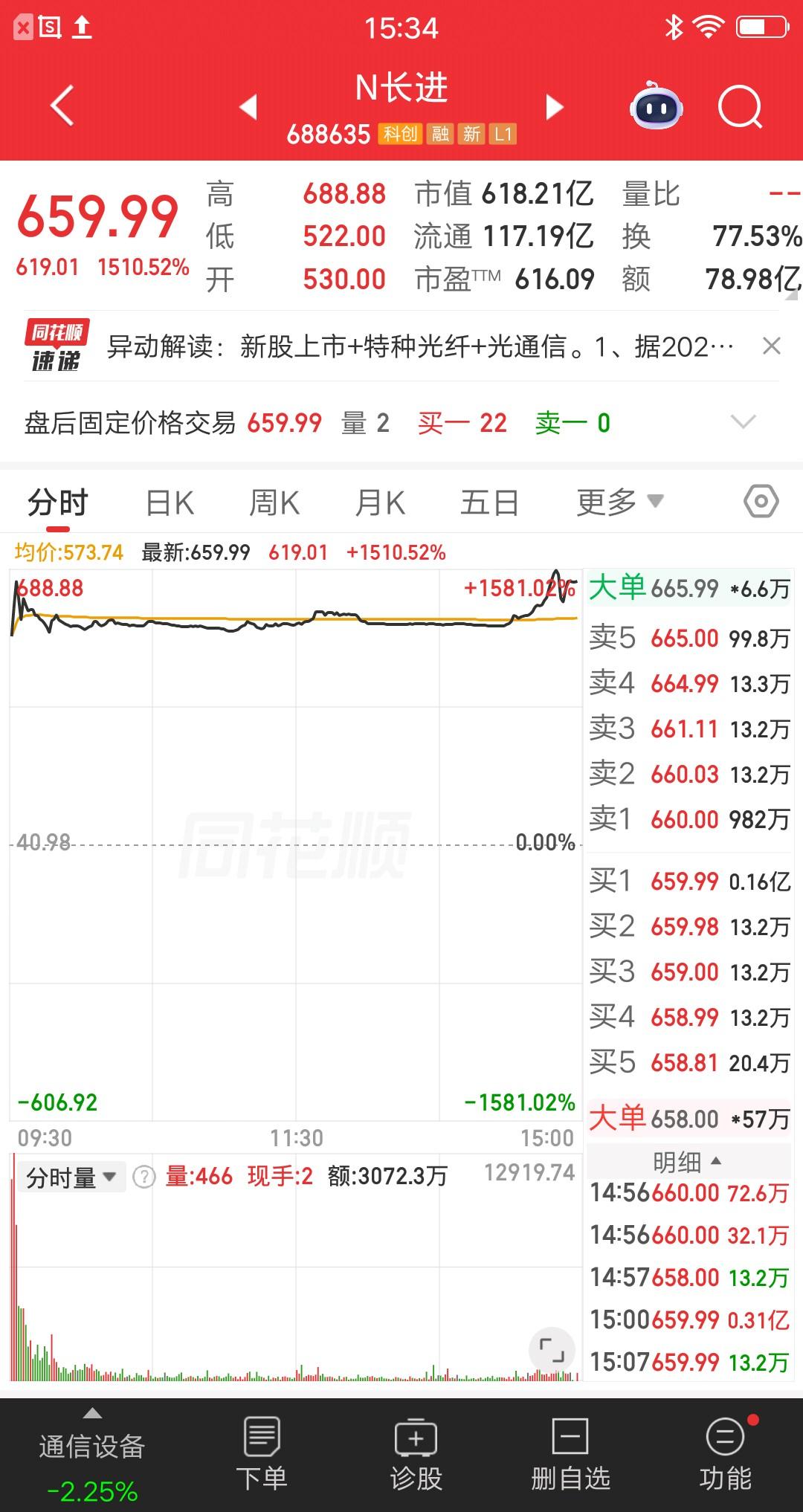 大A今天最牛的票诞生了，让人意外的是，竟然是一只新股。长进光子全天高位运行，最小