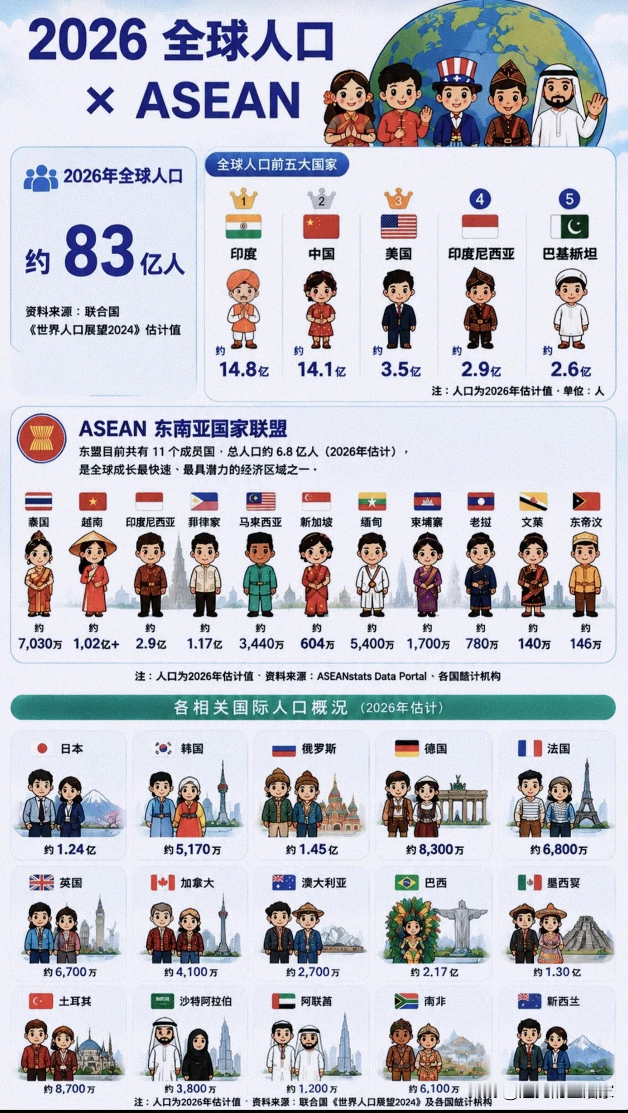 2026全球人口全景：全球83亿，东盟6.8亿已成重量级板块！按照联合国《