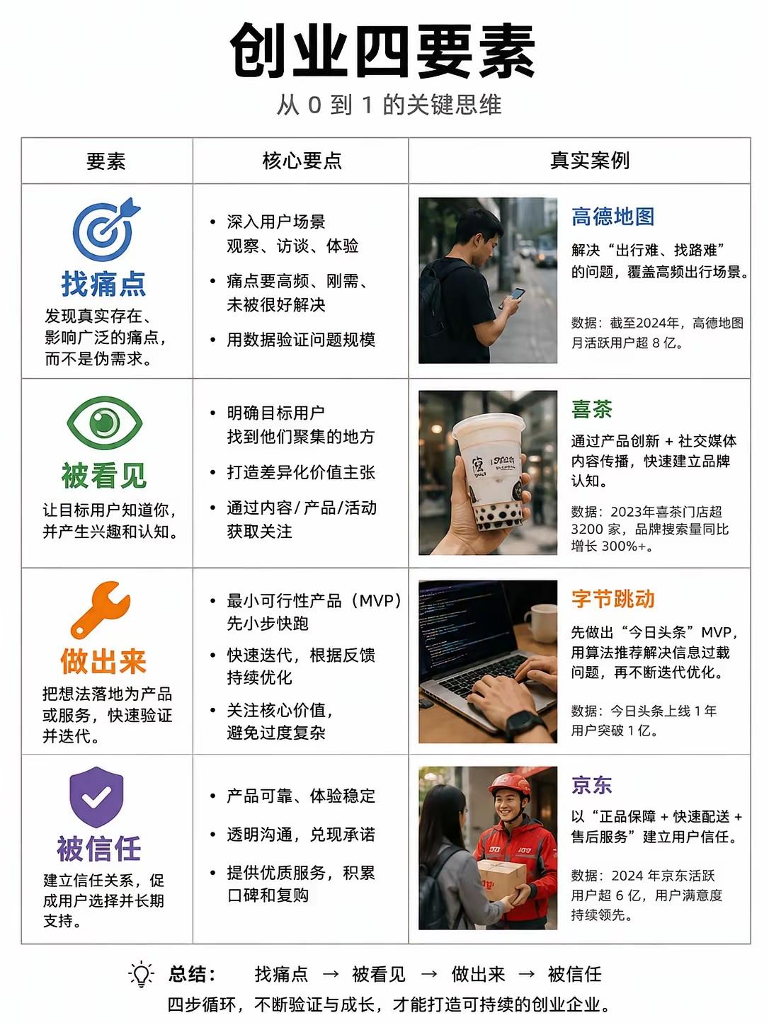 普通人从零创业，看懂这4步，少走10年弯路绝大多数创业失败，根本不是缺资金