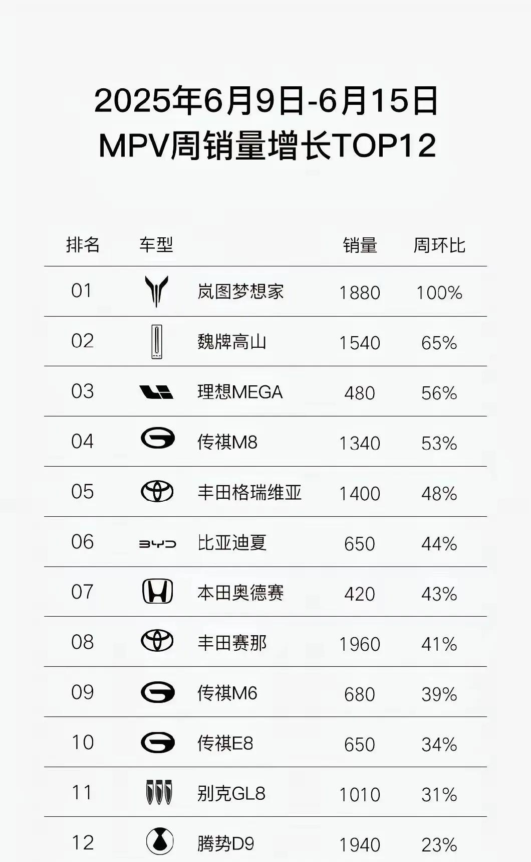 大家很期待岚图全尺寸大SUV赶快出现，岚图靠梦想家一款大七座MPV撑市场，后续应