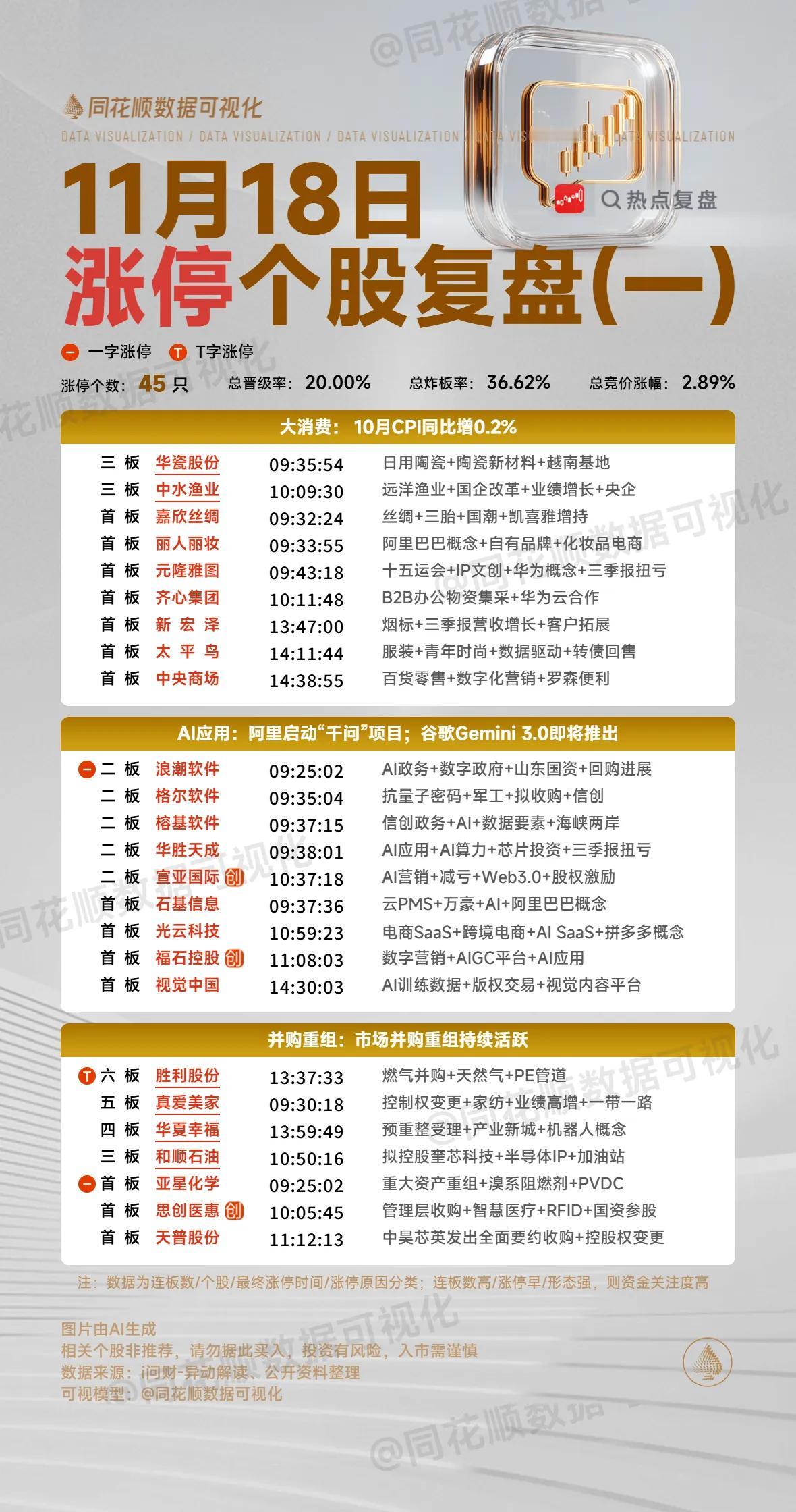 11月18日复盘：华胜天成、华夏幸福、航天发展、浪潮软件、首开股份隔日走势的一些