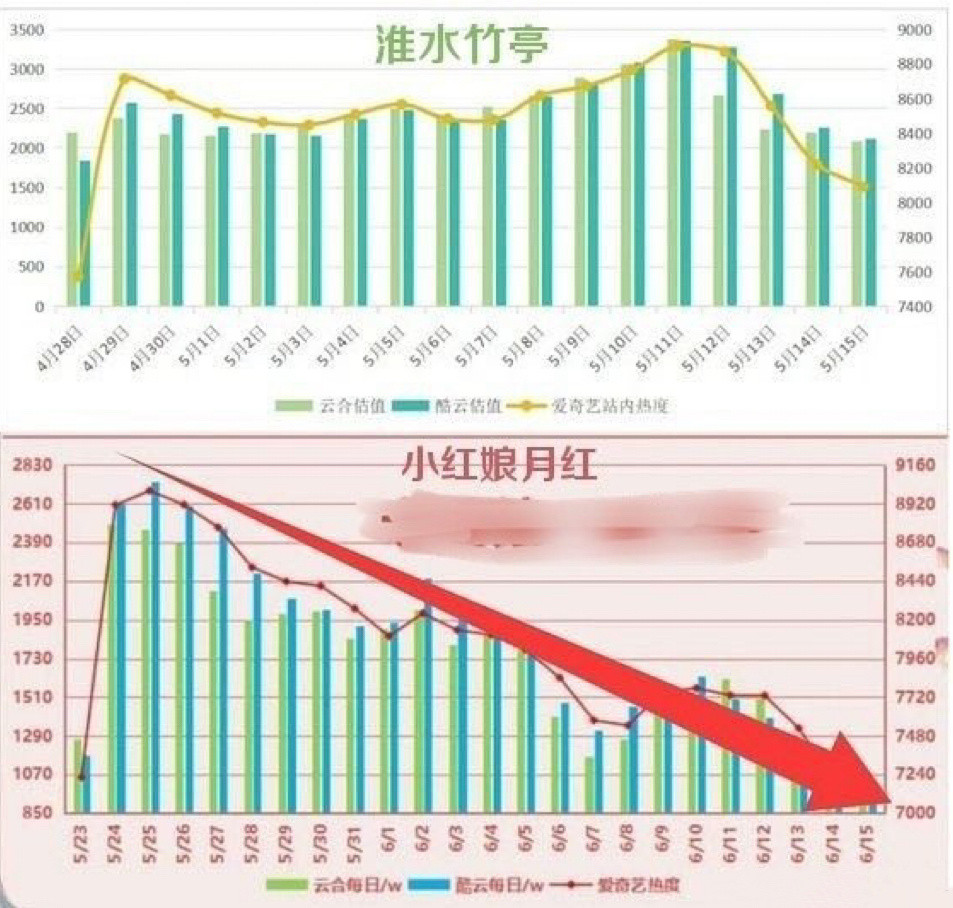 来看看绝望的下坡路怎么救[单身狗]刘诗诗一要扛起淮水竹亭的播放成绩及热度口碑！二
