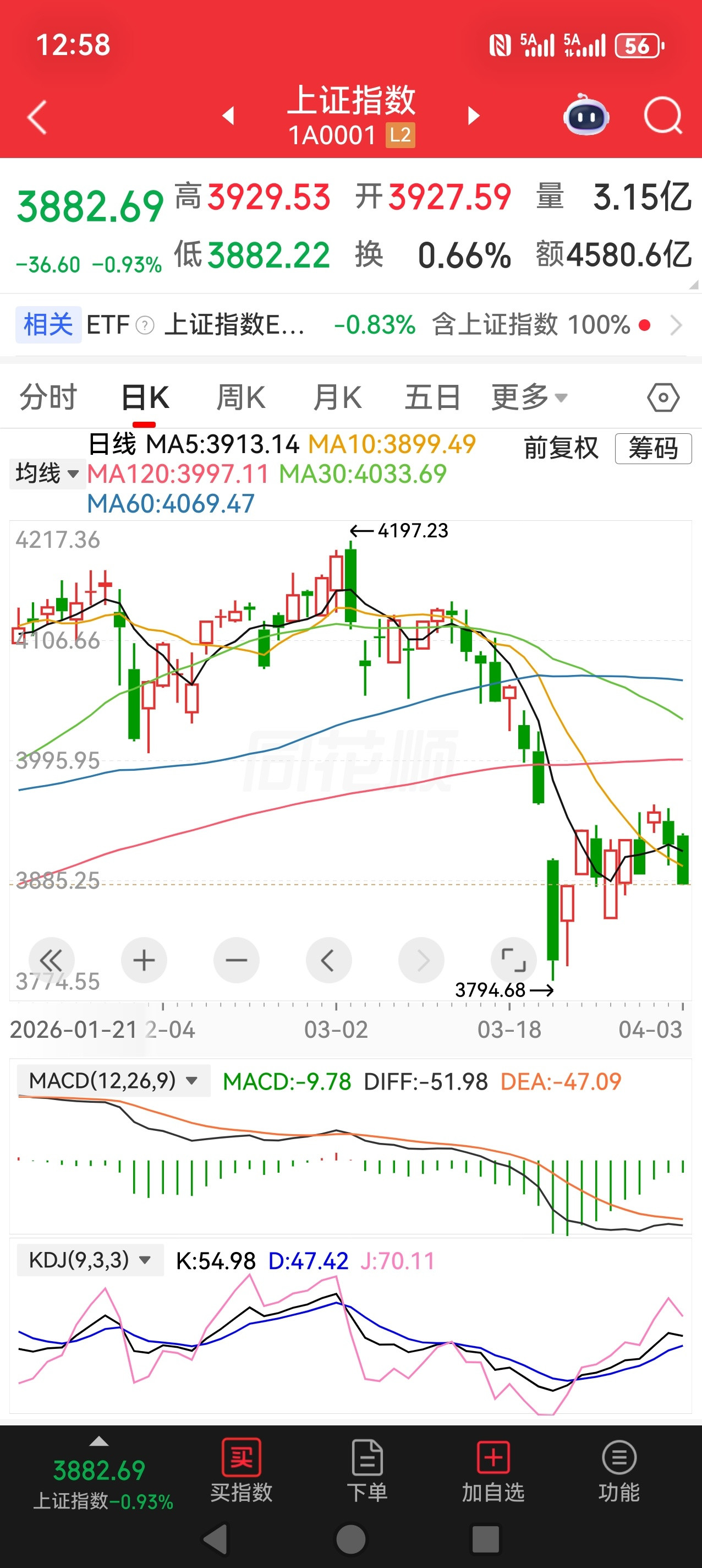S-从技术形态上来看，不排除会再次回踩3800，但是3794不会轻易破。很多人担