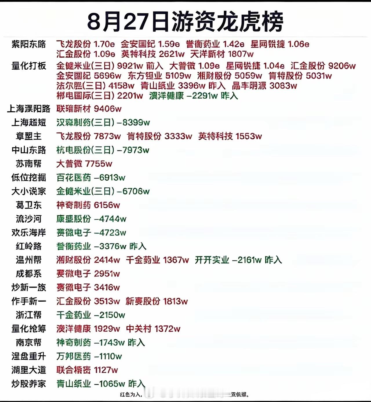 8.27龙虎榜拆解！游资分歧加剧，两大方向浮出水面！每日龙虎榜可以直观看到各路游