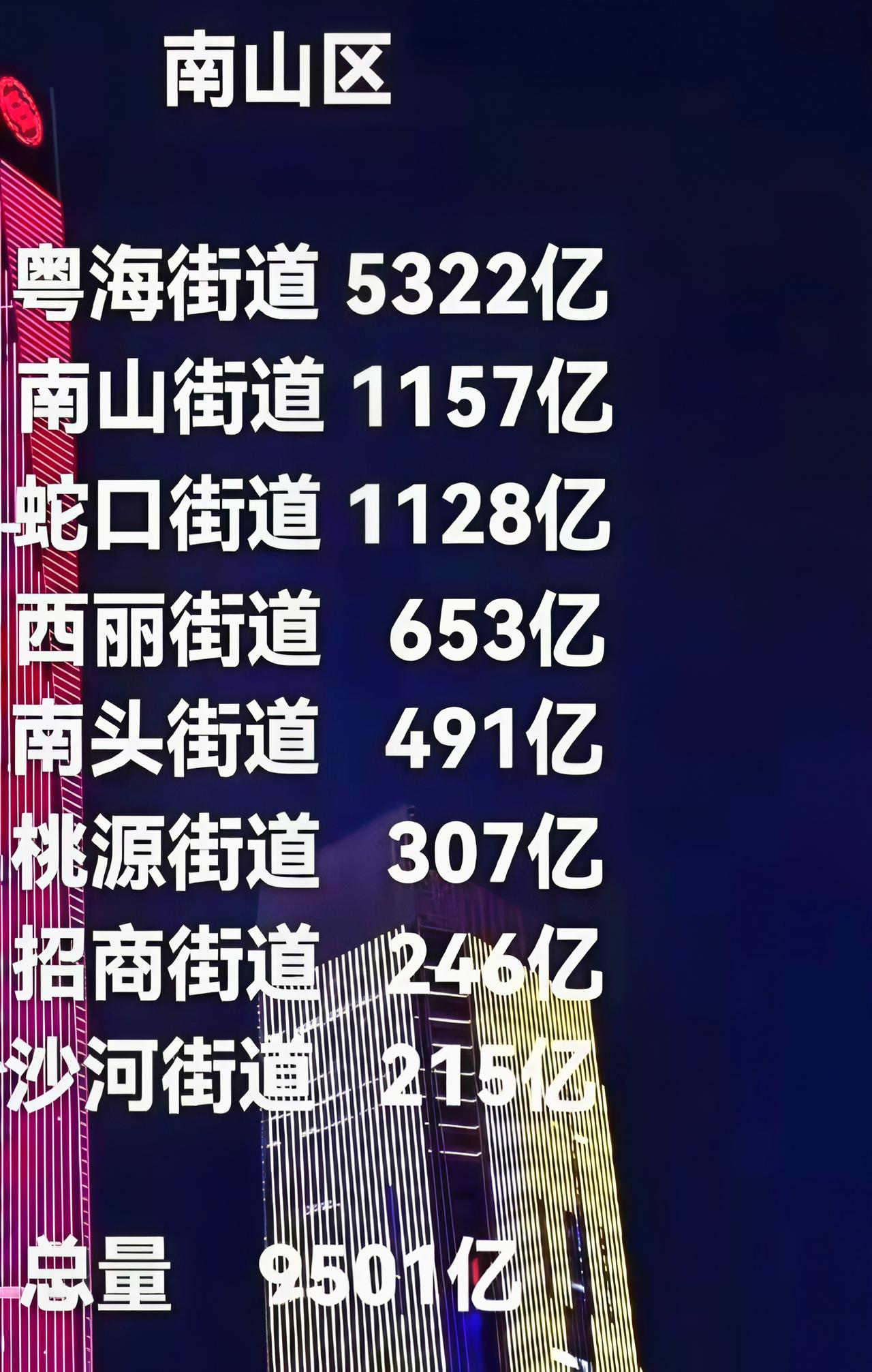 冷知识：把深圳南山区粤海街道的GDP单独拎出来，可以排名广东第6位，和贵阳、南宁