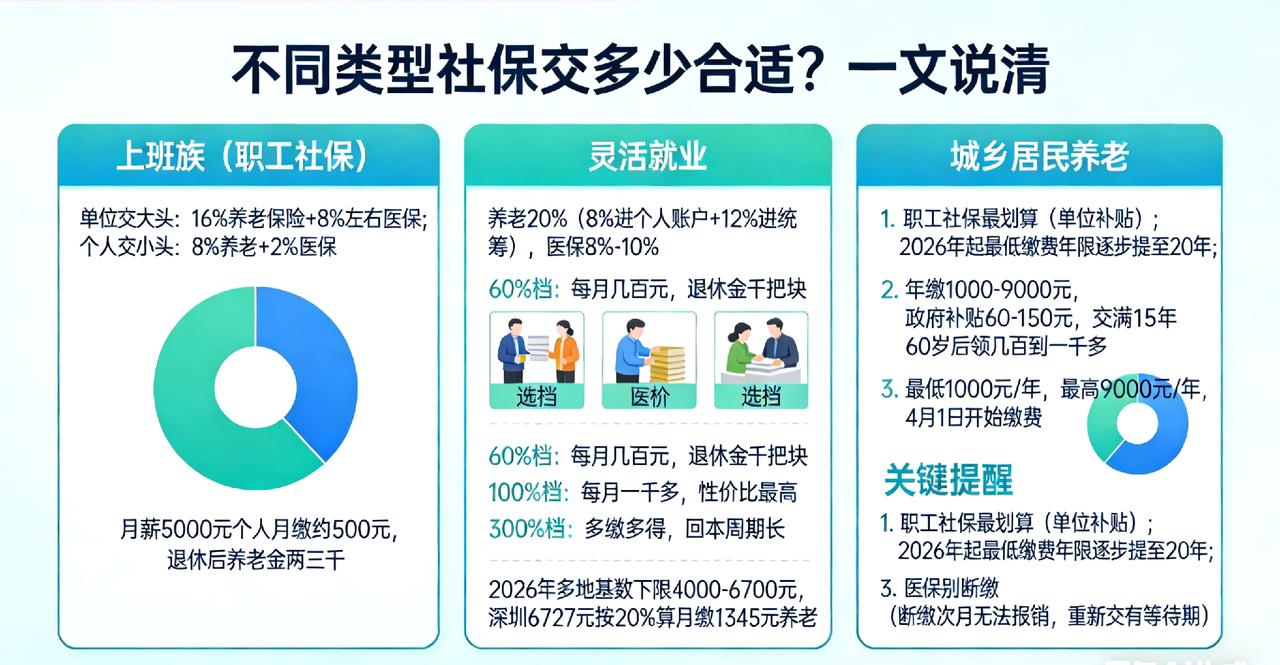 不同类型社保交多少合适？一文说清，看完不纠结！很多朋友问我：职工社保、灵活就