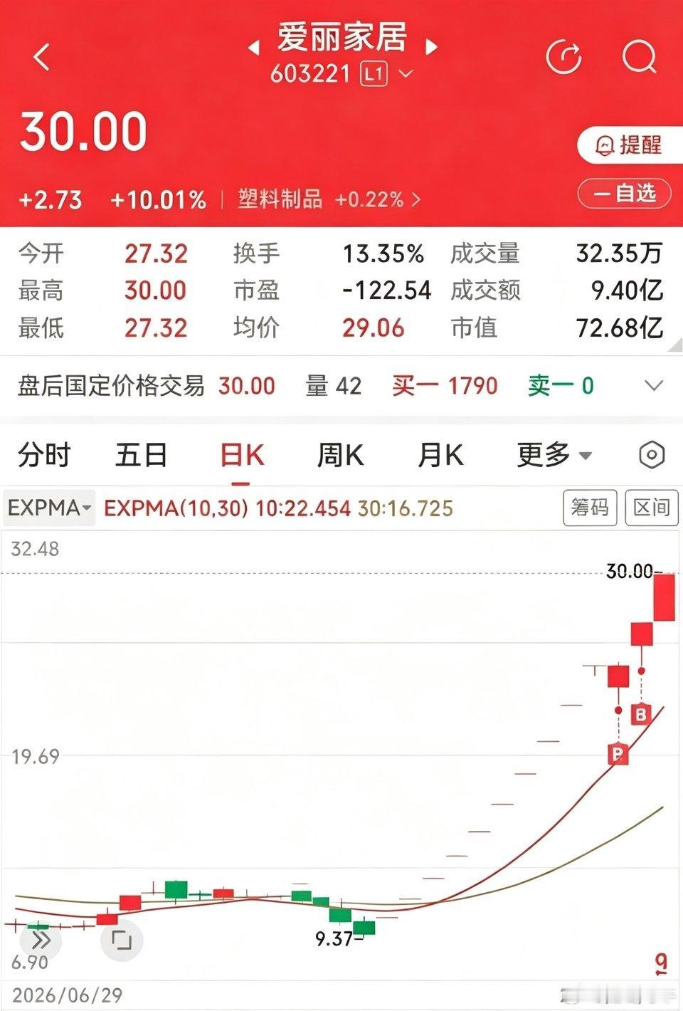 嘿！哥们，你是上市公司哎，你的任务是啥？搞没搞清楚。爱丽家居这个公司真好玩，股价