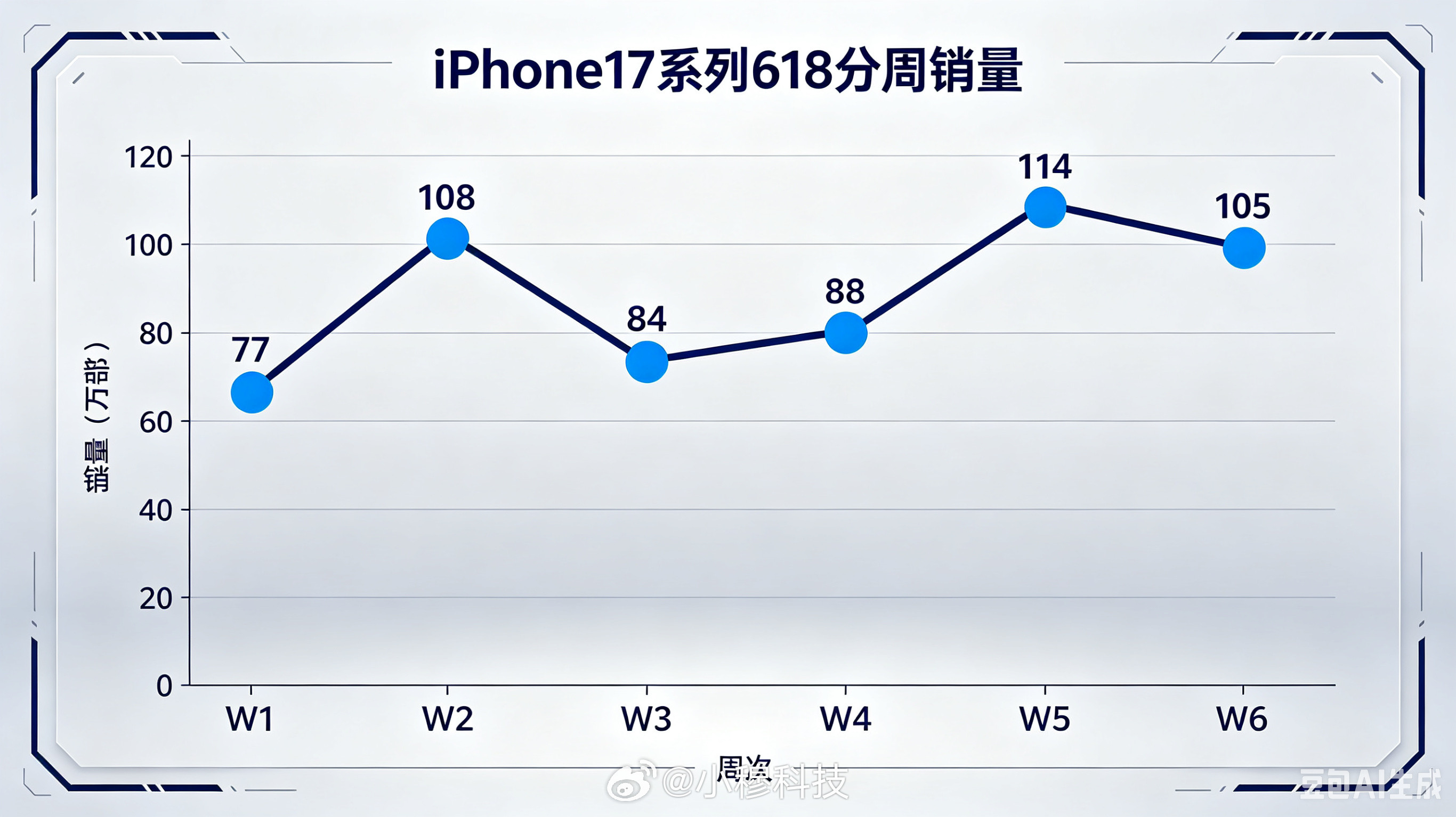 618期间iPhone17销量超500万今年618周期总共6周，iPhone17