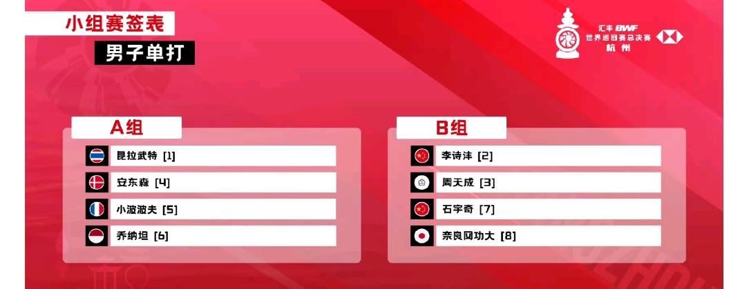 世界羽联巡回赛总决赛下周三开打。抽签表已出。男女单国羽各两名选手均分别抽在同