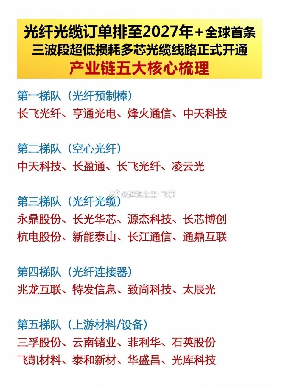 光纤订单排到2027！全球首条超低损耗光缆落地，5大产业链细分龙头全梳理📌光纤