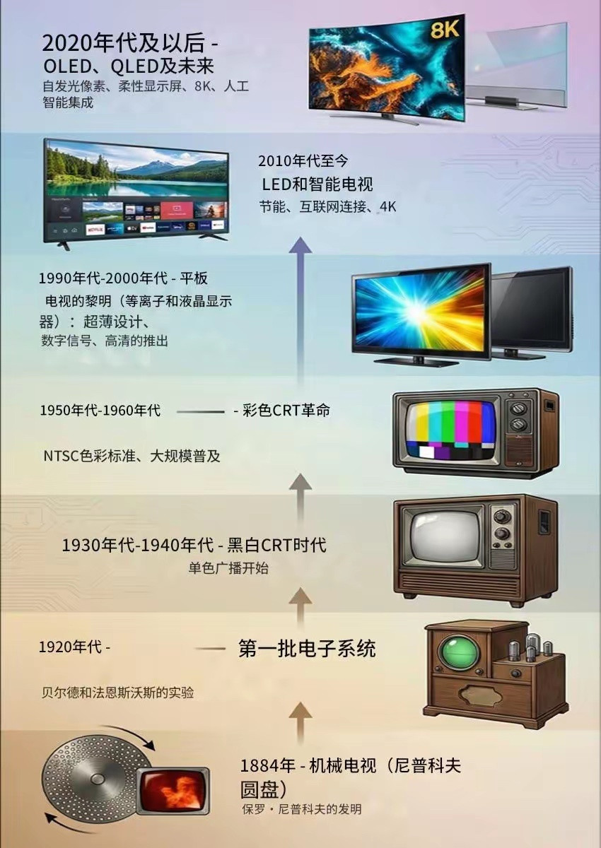 电视盛行的年代应该是2010到20年，二零年之后，大部分人看得更多的应该是手机，